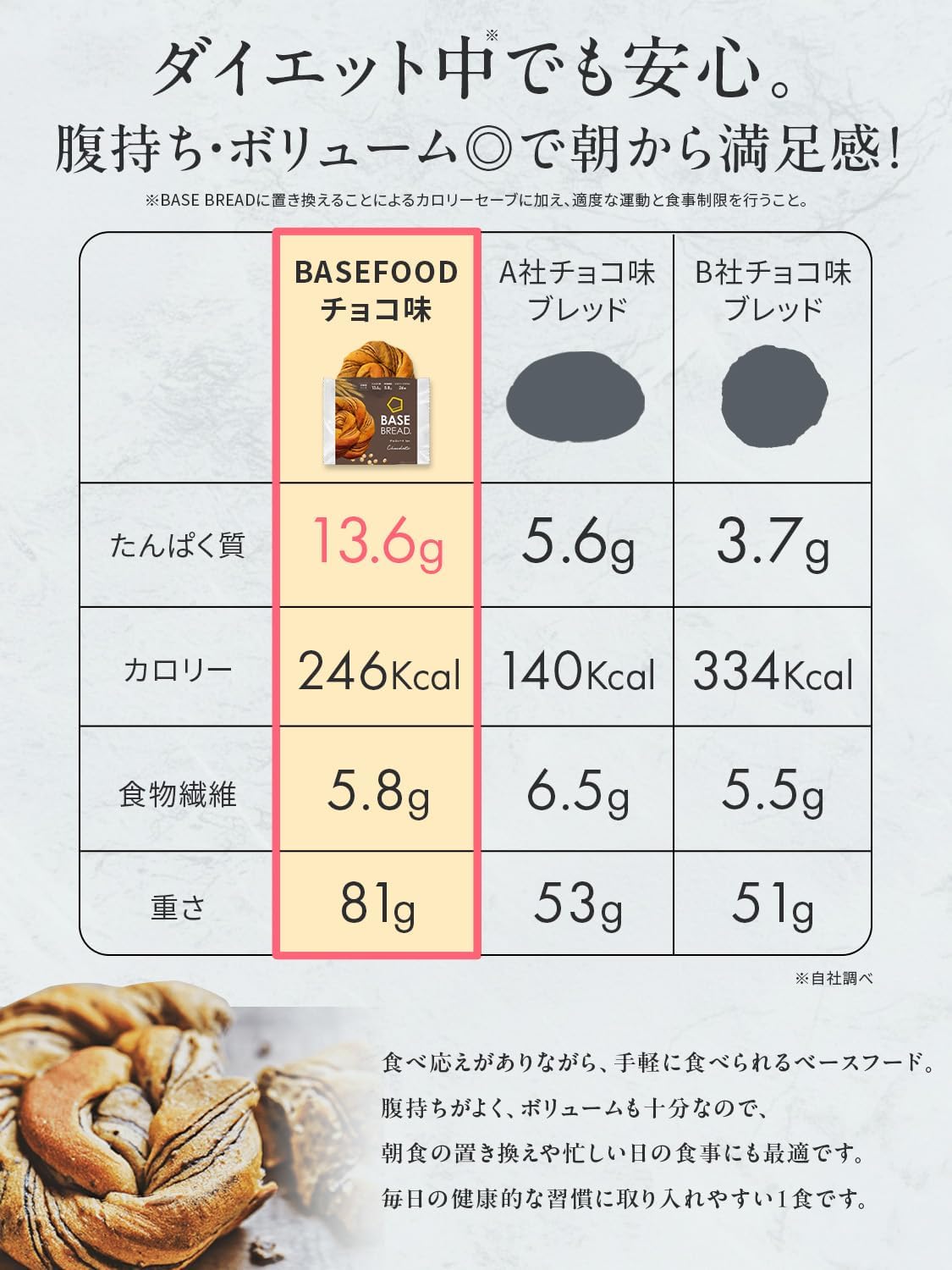 【福袋2026／人気商品詰め合わせ】ベースブレッド 5種20袋 パン 【チョコ、シナモン、ミルク、ストロベリー、さつまいも】 置き換えダイエット ダイエット食品 完全栄養食 低糖質 お試し BASE BREAD ベースフード BASE FOOD