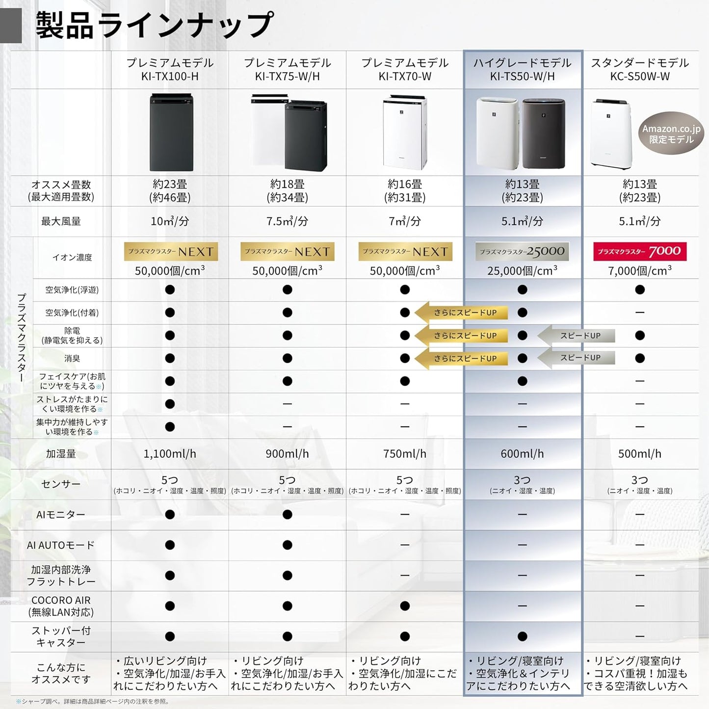 シャープ 加湿 空気清浄機 KI-TS50-W プラズマクラスター 25000 浮遊 ・ 付着 ウィルス 花粉 空気浄化 静音 薄型スリム 加湿 600mL/h